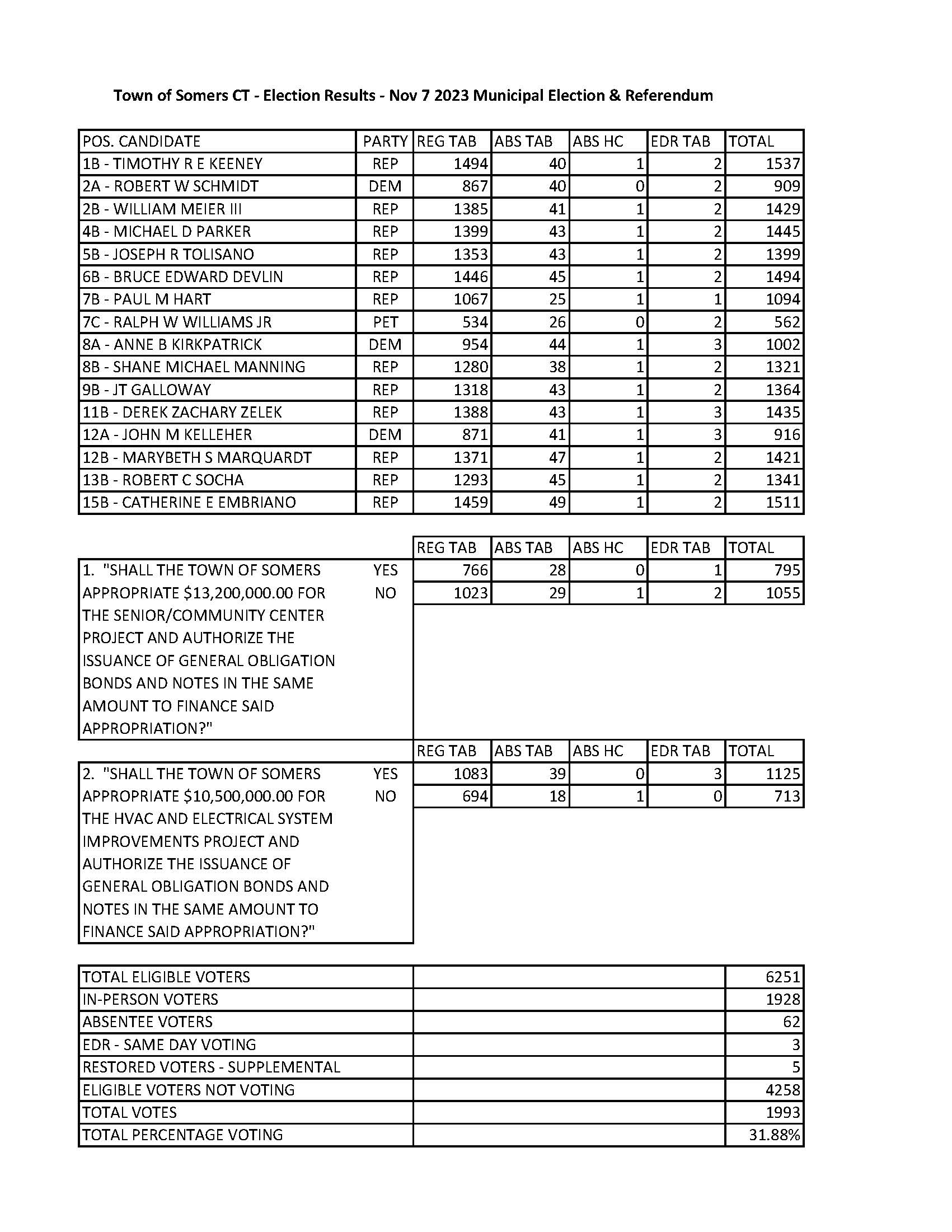 Election Results Nov 7, 2023 Election & Referendum Somers
